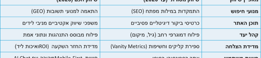 ניהול קמפיינים ב-2026