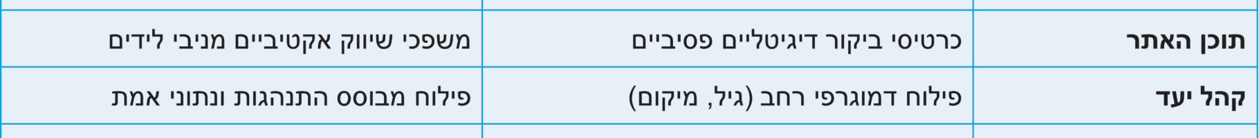 ניהול קמפיינים ב-2026